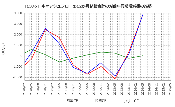 1376 カネコ種苗(株): キャッシュフローの12か月移動合計の対前年同期増減額の推移