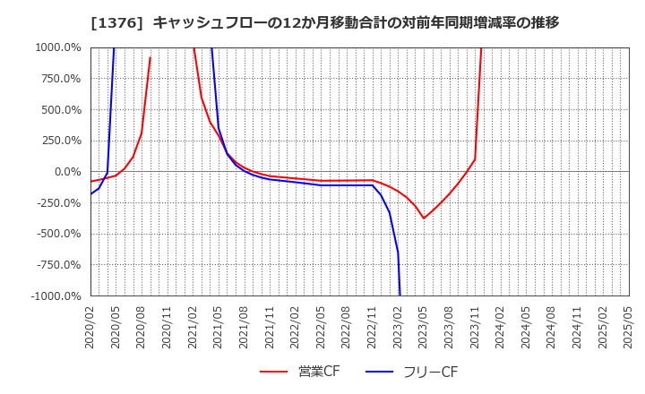 1376 カネコ種苗(株): キャッシュフローの12か月移動合計の対前年同期増減率の推移