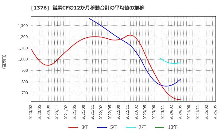 1376 カネコ種苗(株): 営業CFの12か月移動合計の平均値の推移