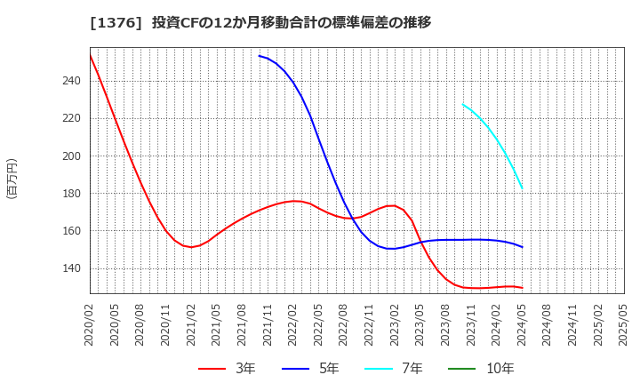 1376 カネコ種苗(株): 投資CFの12か月移動合計の標準偏差の推移