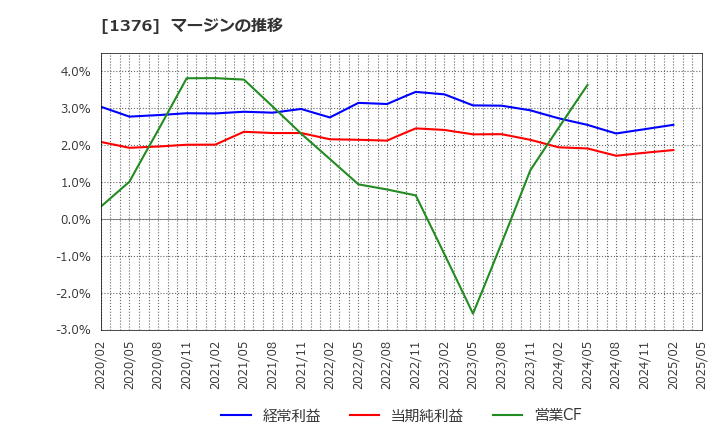 1376 カネコ種苗(株): マージンの推移