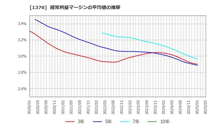 1376 カネコ種苗(株): 経常利益マージンの平均値の推移