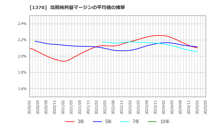1376 カネコ種苗(株): 当期純利益マージンの平均値の推移