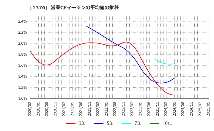 1376 カネコ種苗(株): 営業CFマージンの平均値の推移
