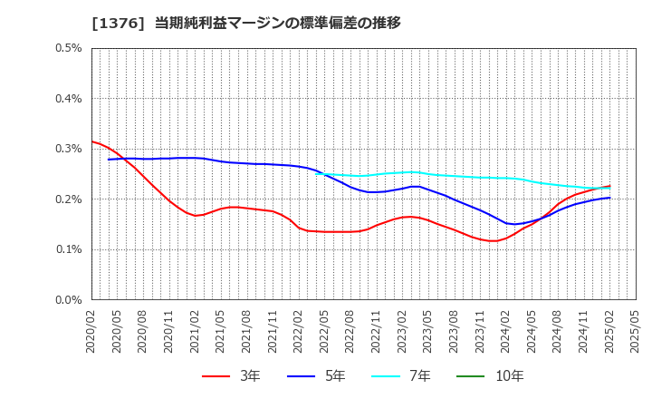 1376 カネコ種苗(株): 当期純利益マージンの標準偏差の推移