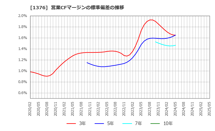 1376 カネコ種苗(株): 営業CFマージンの標準偏差の推移