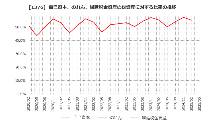 1376 カネコ種苗(株): 自己資本、のれん、繰延税金資産の総資産に対する比率の推移