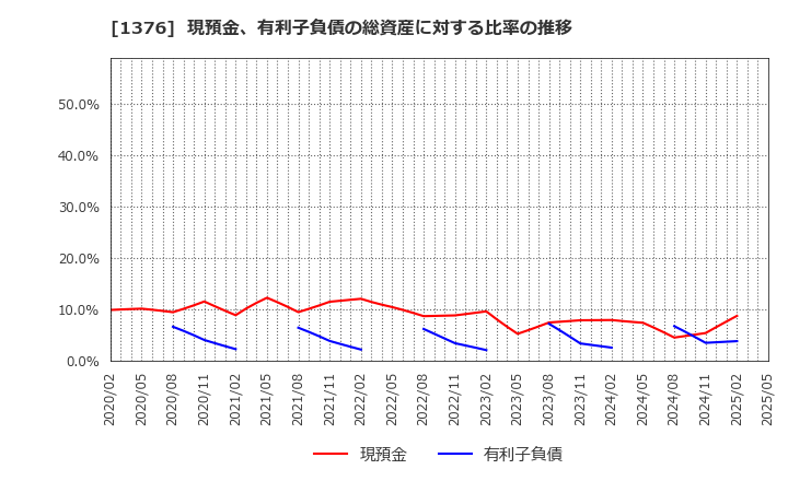 1376 カネコ種苗(株): 現預金、有利子負債の総資産に対する比率の推移
