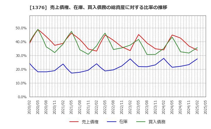1376 カネコ種苗(株): 売上債権、在庫、買入債務の総資産に対する比率の推移