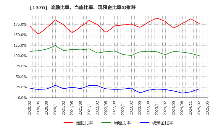 1376 カネコ種苗(株): 流動比率、当座比率、現預金比率の推移