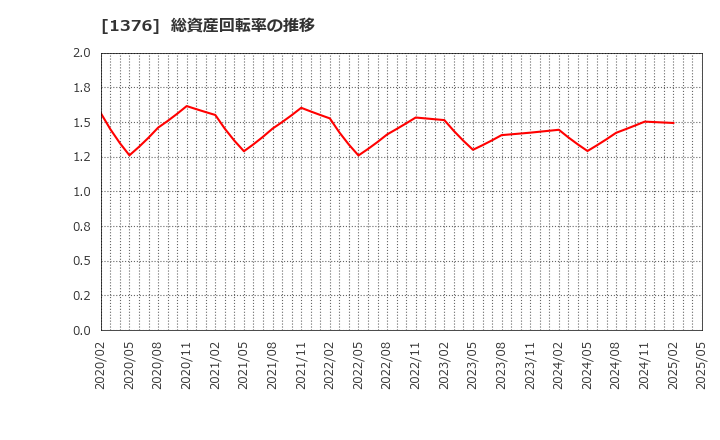 1376 カネコ種苗(株): 総資産回転率の推移
