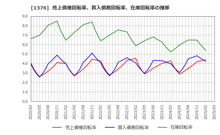1376 カネコ種苗(株): 売上債権回転率、買入債務回転率、在庫回転率の推移