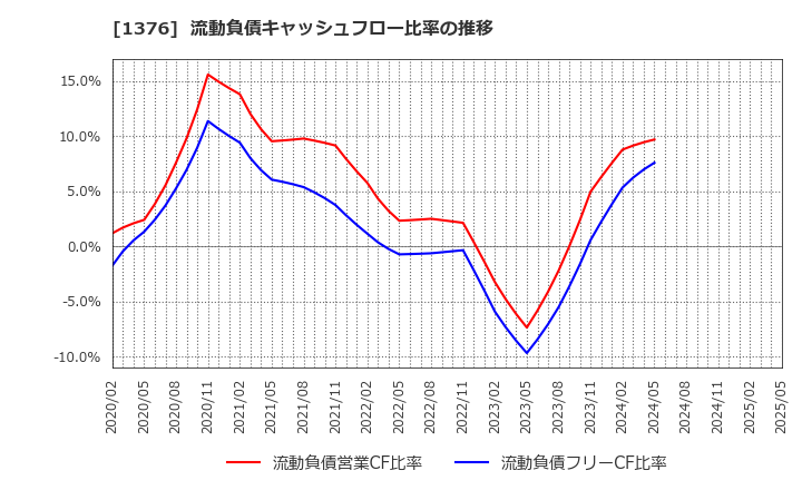 1376 カネコ種苗(株): 流動負債キャッシュフロー比率の推移