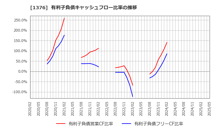 1376 カネコ種苗(株): 有利子負債キャッシュフロー比率の推移