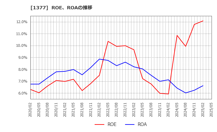 1377 (株)サカタのタネ: ROE、ROAの推移