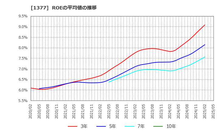 1377 (株)サカタのタネ: ROEの平均値の推移