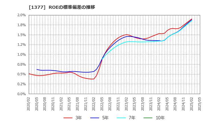 1377 (株)サカタのタネ: ROEの標準偏差の推移
