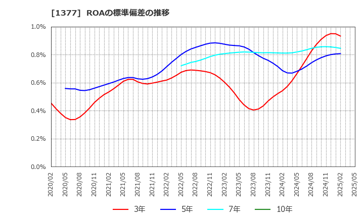 1377 (株)サカタのタネ: ROAの標準偏差の推移