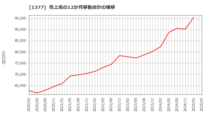 1377 (株)サカタのタネ: 売上高の12か月移動合計の推移