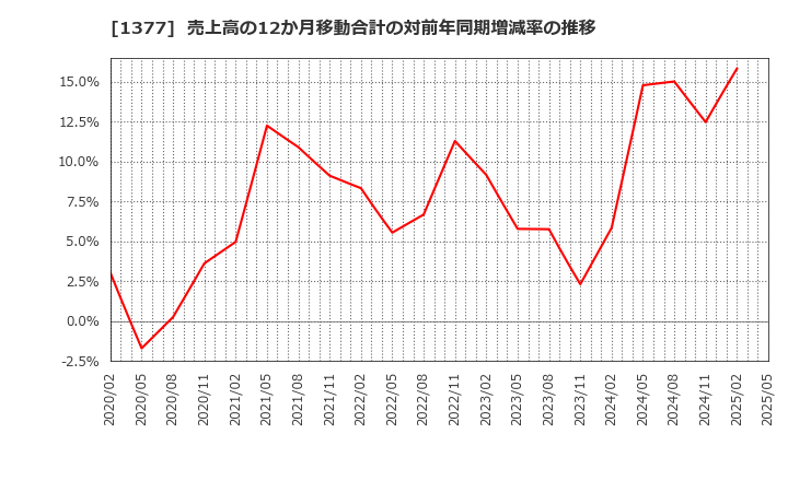 1377 (株)サカタのタネ: 売上高の12か月移動合計の対前年同期増減率の推移