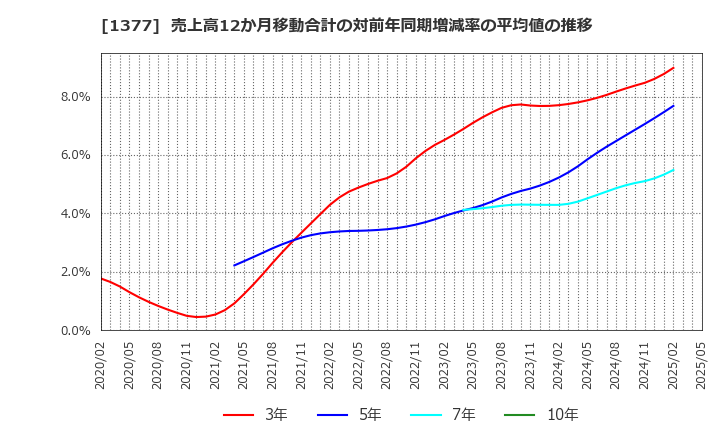 1377 (株)サカタのタネ: 売上高12か月移動合計の対前年同期増減率の平均値の推移