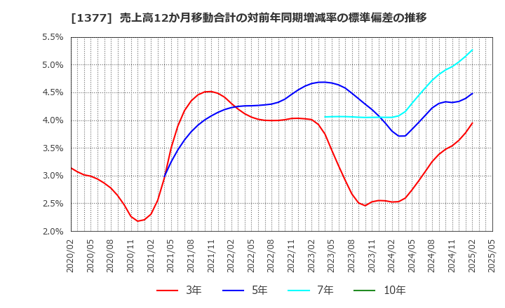 1377 (株)サカタのタネ: 売上高12か月移動合計の対前年同期増減率の標準偏差の推移