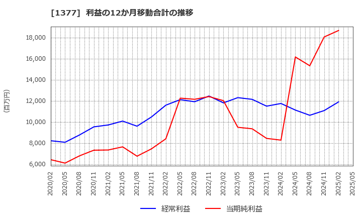 1377 (株)サカタのタネ: 利益の12か月移動合計の推移