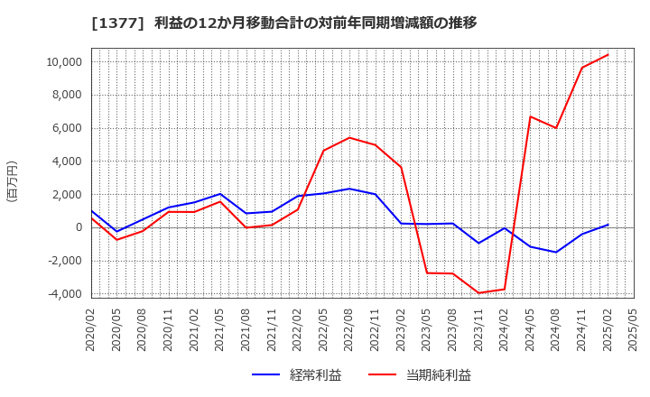 1377 (株)サカタのタネ: 利益の12か月移動合計の対前年同期増減額の推移
