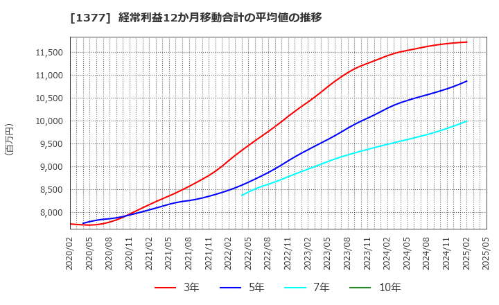 1377 (株)サカタのタネ: 経常利益12か月移動合計の平均値の推移
