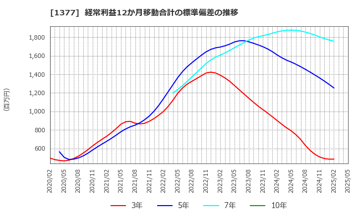 1377 (株)サカタのタネ: 経常利益12か月移動合計の標準偏差の推移