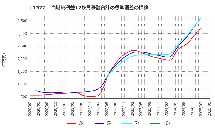 1377 (株)サカタのタネ: 当期純利益12か月移動合計の標準偏差の推移