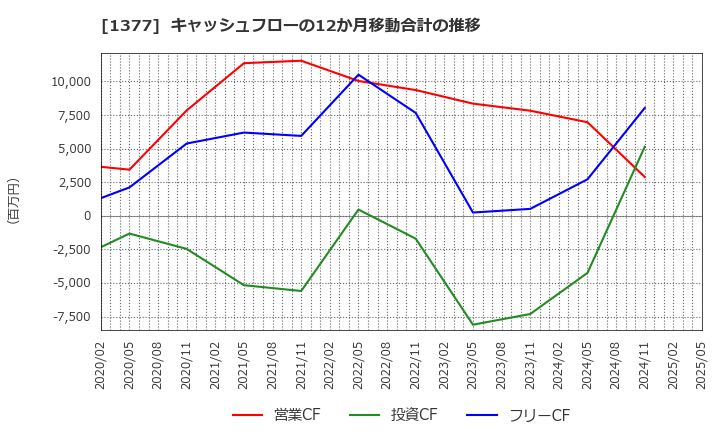 1377 (株)サカタのタネ: キャッシュフローの12か月移動合計の推移