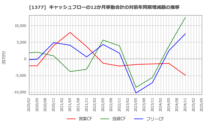 1377 (株)サカタのタネ: キャッシュフローの12か月移動合計の対前年同期増減額の推移