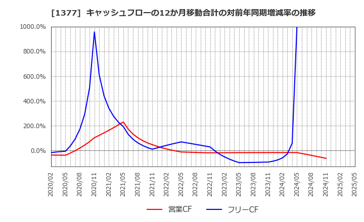 1377 (株)サカタのタネ: キャッシュフローの12か月移動合計の対前年同期増減率の推移