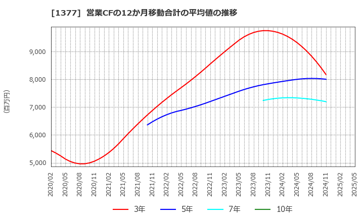 1377 (株)サカタのタネ: 営業CFの12か月移動合計の平均値の推移