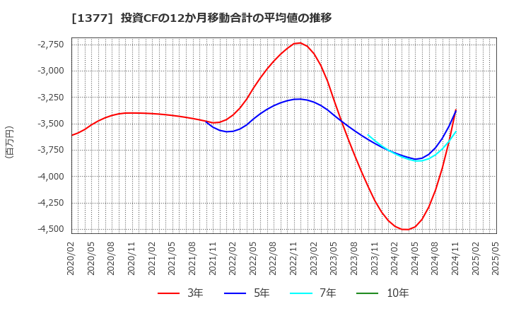 1377 (株)サカタのタネ: 投資CFの12か月移動合計の平均値の推移