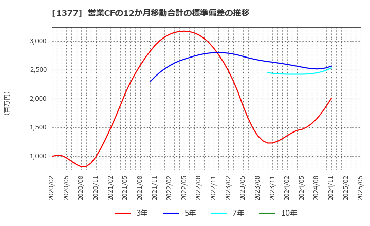 1377 (株)サカタのタネ: 営業CFの12か月移動合計の標準偏差の推移