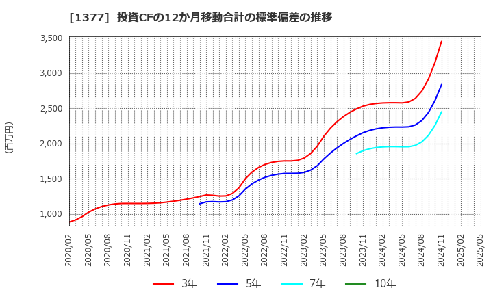1377 (株)サカタのタネ: 投資CFの12か月移動合計の標準偏差の推移