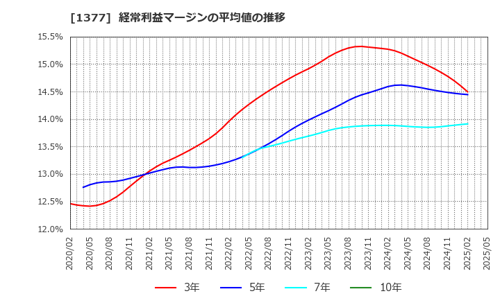 1377 (株)サカタのタネ: 経常利益マージンの平均値の推移
