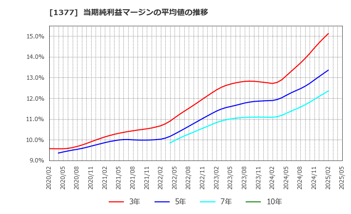 1377 (株)サカタのタネ: 当期純利益マージンの平均値の推移