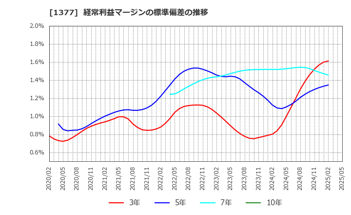 1377 (株)サカタのタネ: 経常利益マージンの標準偏差の推移