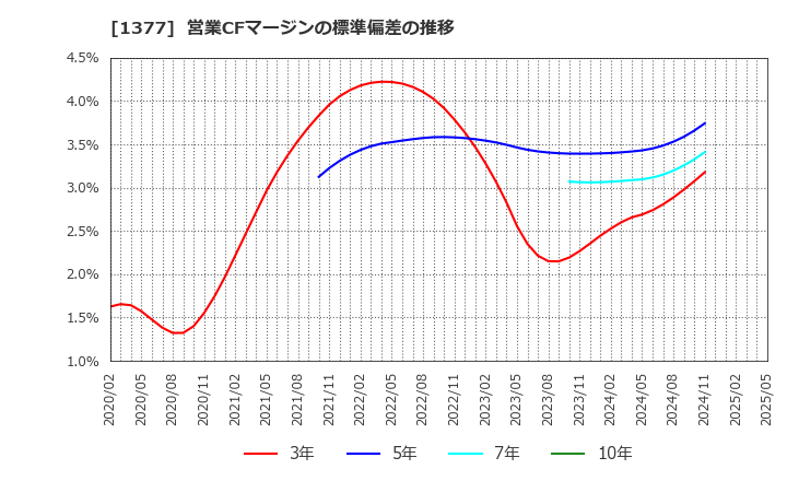 1377 (株)サカタのタネ: 営業CFマージンの標準偏差の推移