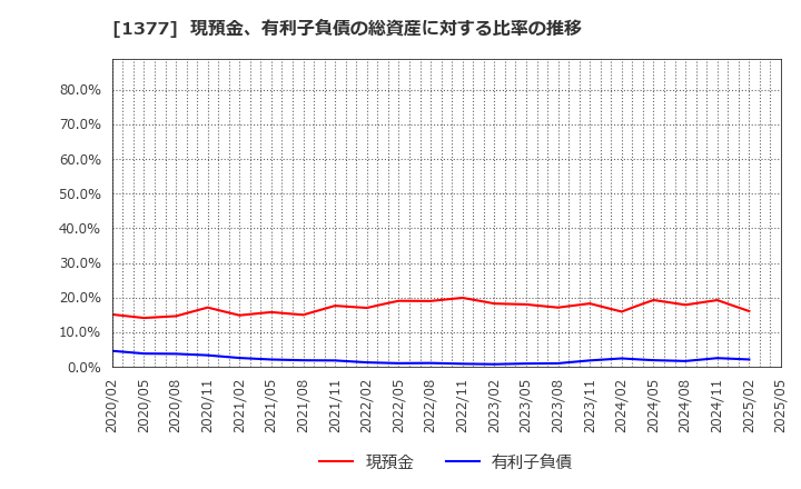 1377 (株)サカタのタネ: 現預金、有利子負債の総資産に対する比率の推移