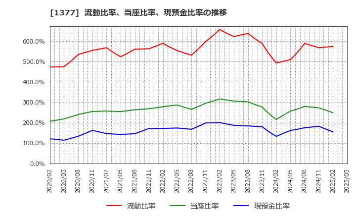 1377 (株)サカタのタネ: 流動比率、当座比率、現預金比率の推移