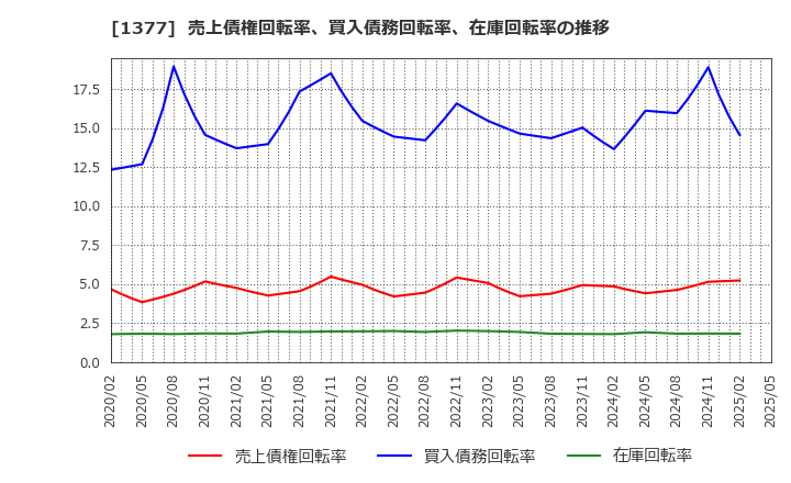 1377 (株)サカタのタネ: 売上債権回転率、買入債務回転率、在庫回転率の推移