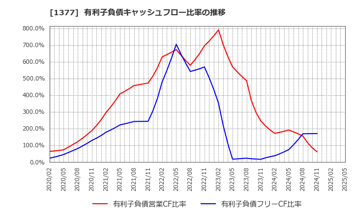 1377 (株)サカタのタネ: 有利子負債キャッシュフロー比率の推移