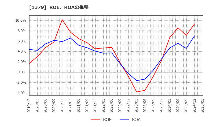 1379 ホクト(株): ROE、ROAの推移