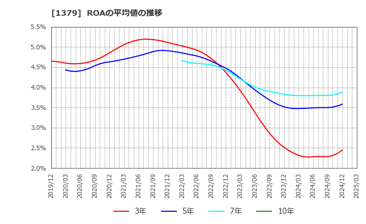 1379 ホクト(株): ROAの平均値の推移