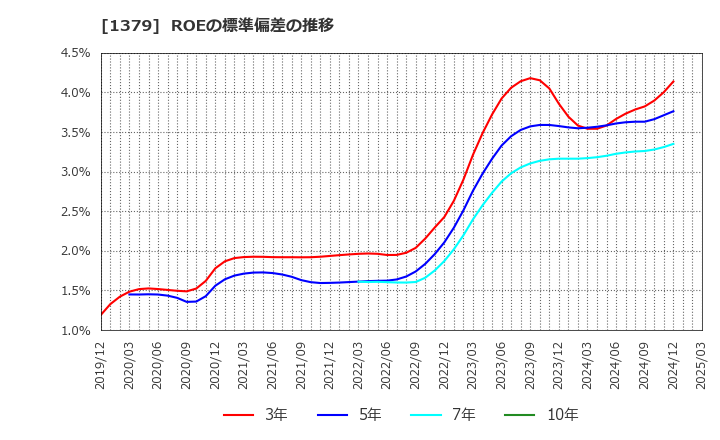1379 ホクト(株): ROEの標準偏差の推移