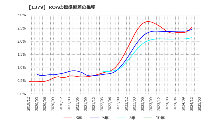 1379 ホクト(株): ROAの標準偏差の推移